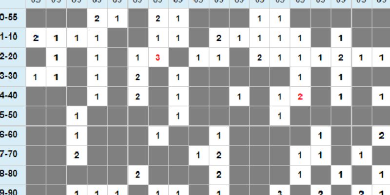 Thống kê tần suất loto mang lại kết quả như ý Thống kê tần suất loto mang lại kết quả như ý